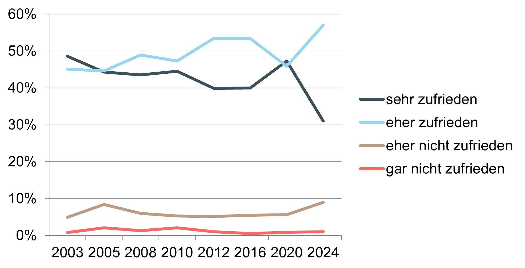 L'évolution de la satisfaction de la population à l'égard des transports publics depuis 2003