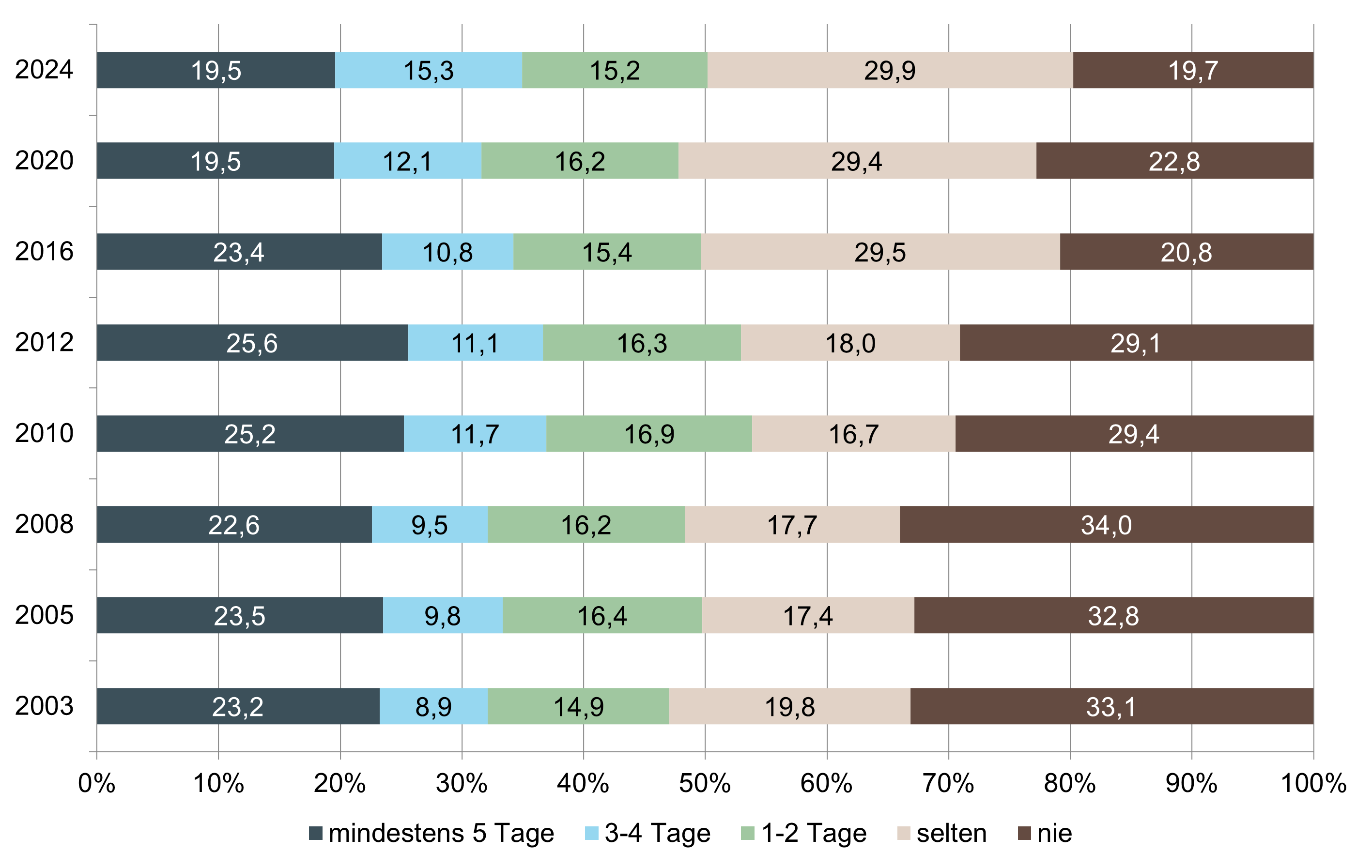 L'évolution de la fréquence d'utilisation des transports publics depuis 2003